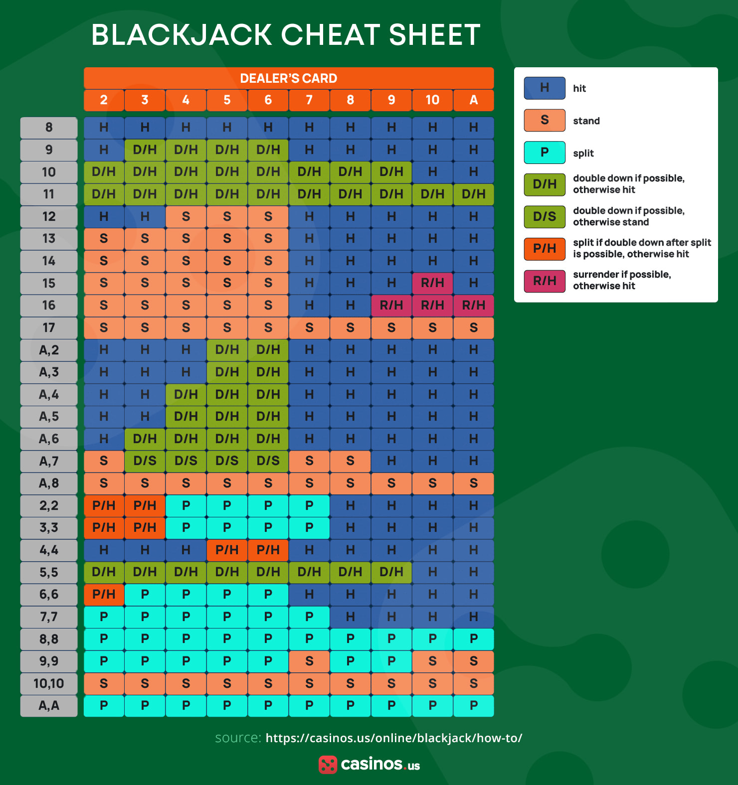 Blackjack chart