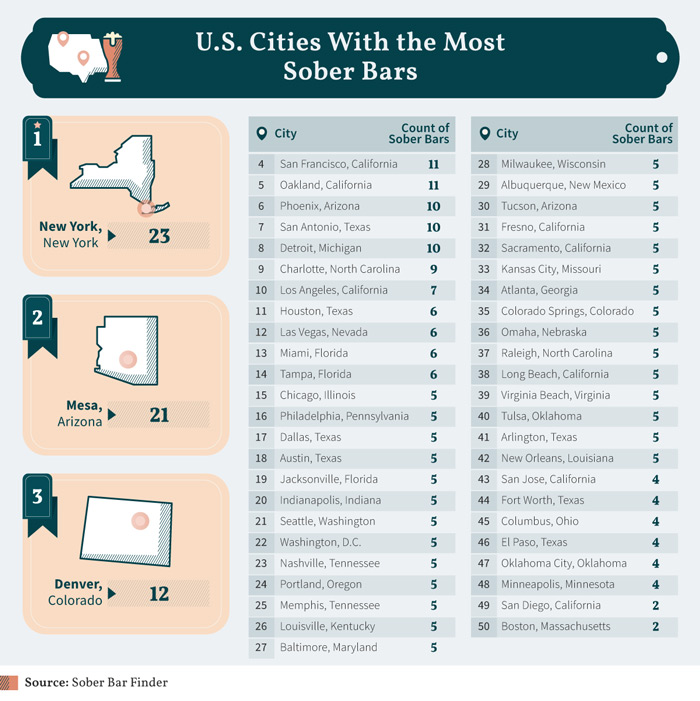 An infographic with a list of US cities showing the amount of sober bars per city.