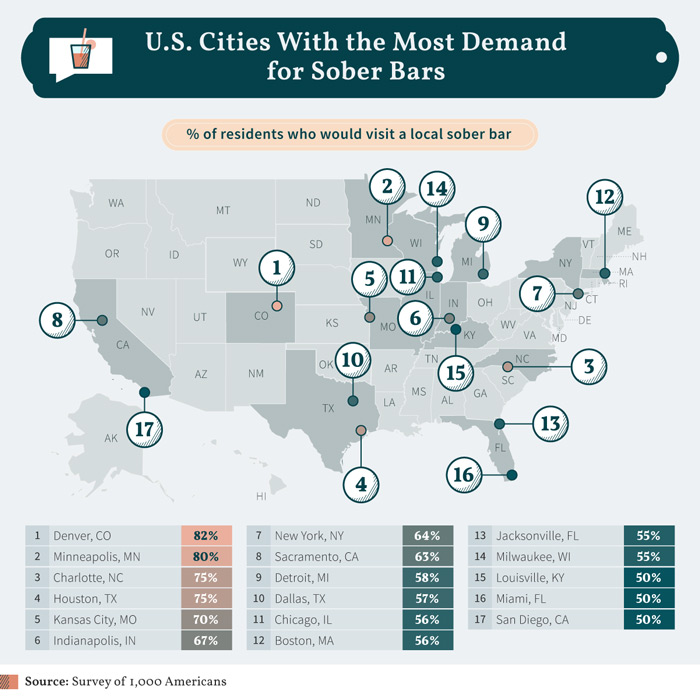 An infographic with a list of US cities showing the percentage of residents who would visit a local sober bar.