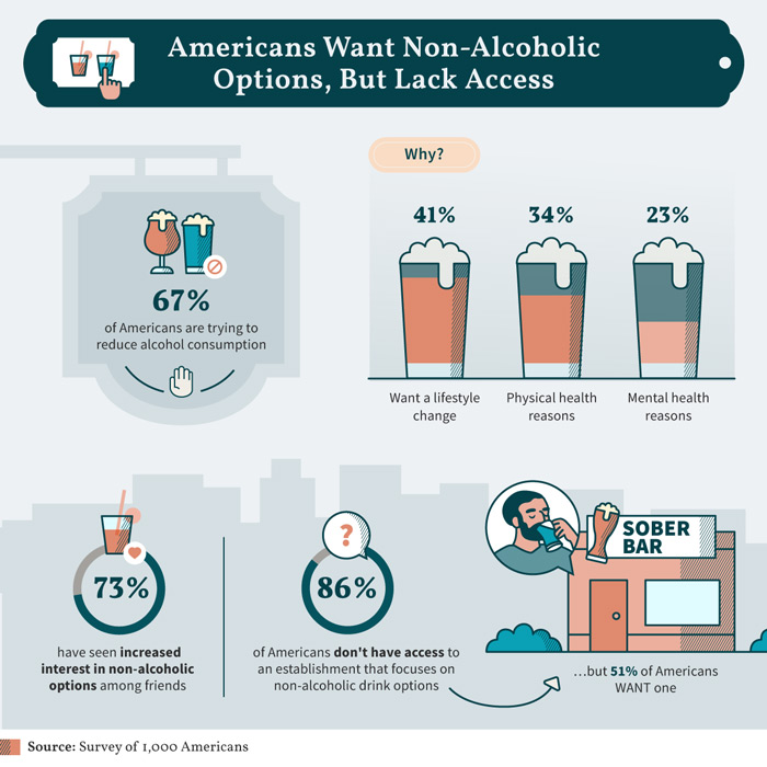 An infographic depicting various percentages of the US population's interest in non-alcohol consumption.