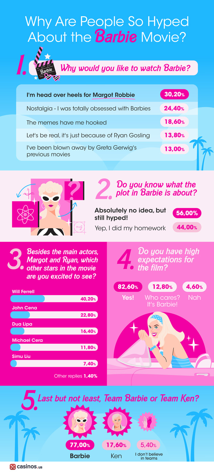 An infographic showing percentage data of all the hype surrounding the 2023 Barbie movie.