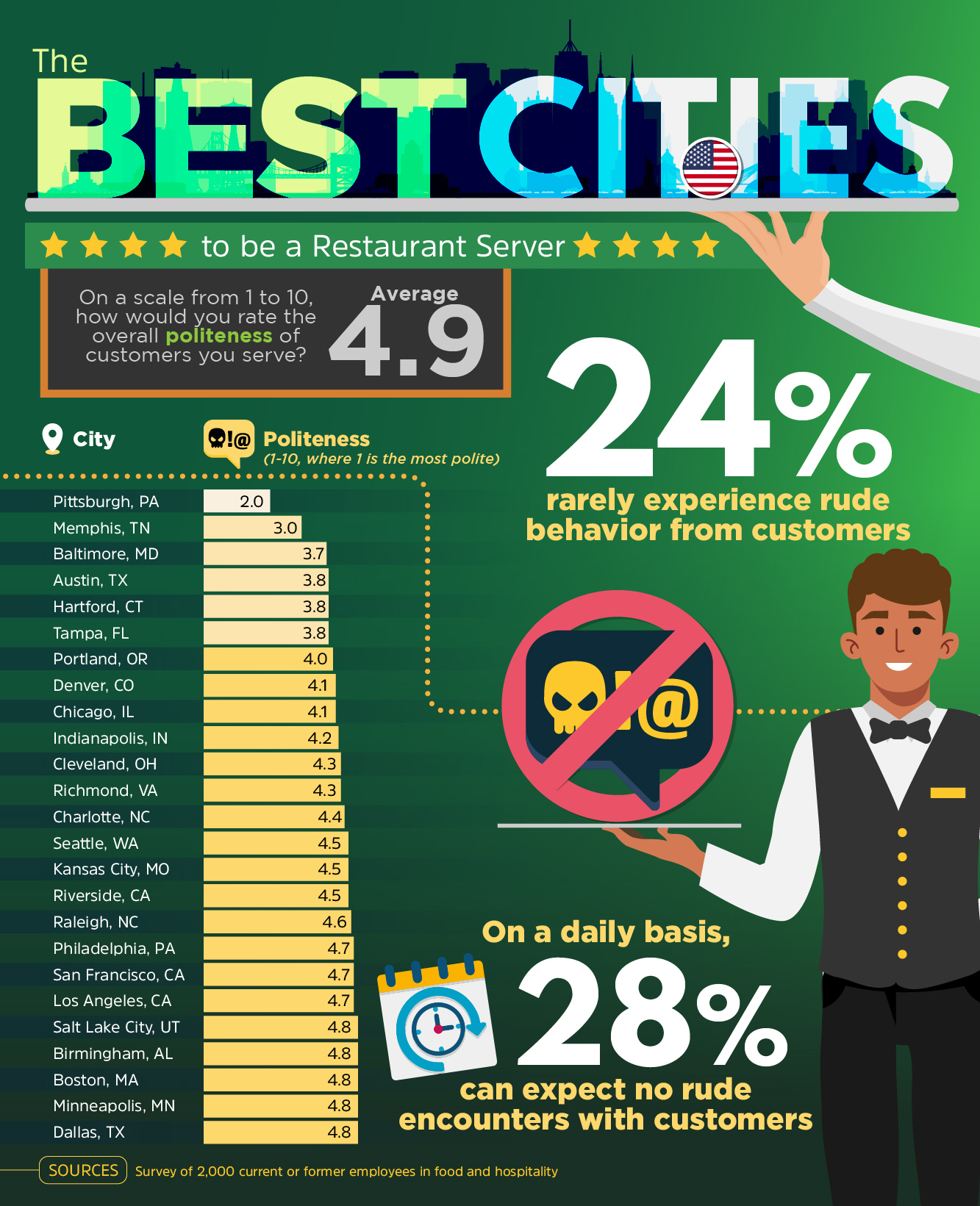Cities with the Most Courteous Customers
