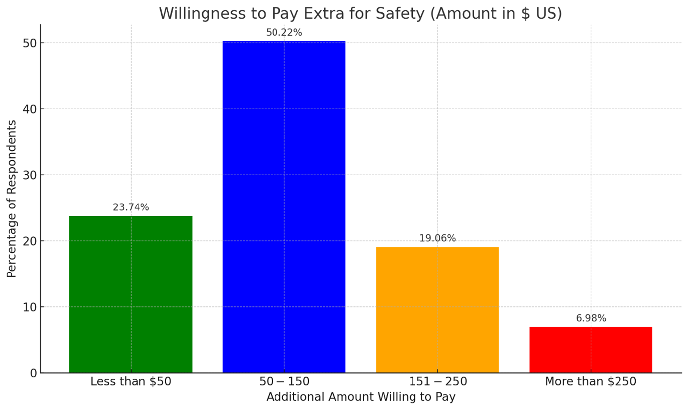 Willingness to Pay More for Safety