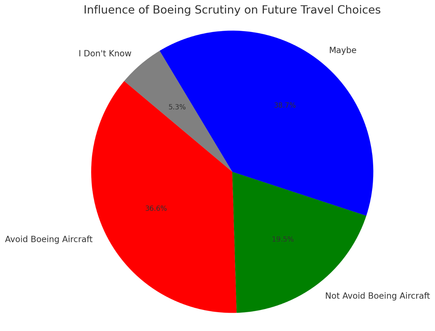 Avoiding Boeing Aircraft