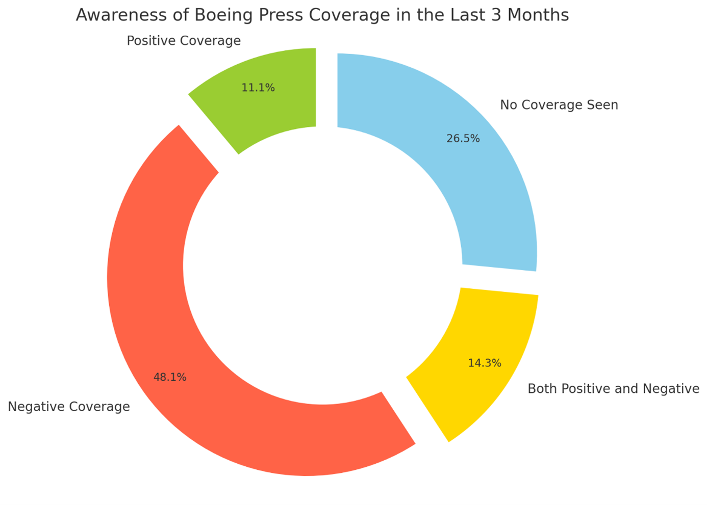 Awareness of Negative Press Coverage
