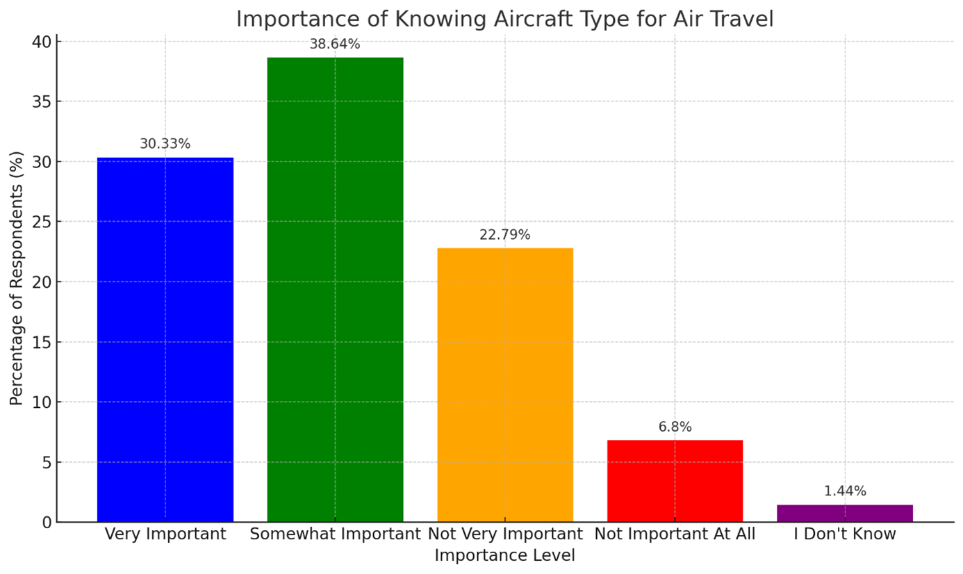 Importance of Knowing Aircraft Type