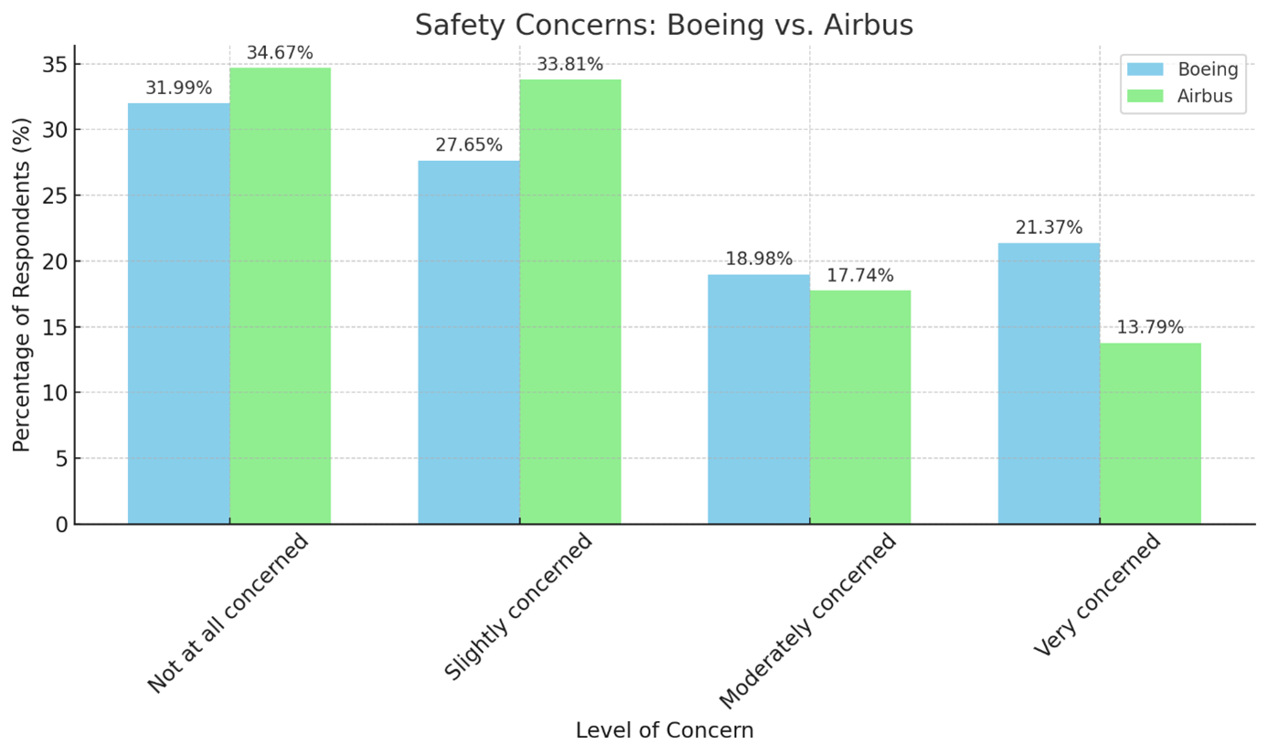 Safety Concerns: Boeing vs Airbus