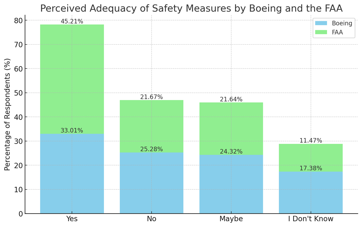 Perception of Boeing and FAA's Efforts